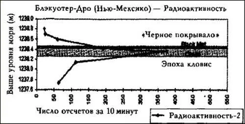 Илл 51 Радиоактивность костей по глубине Источник Исследование Фиттинга - фото 18