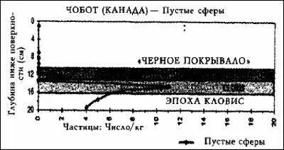 Илл 63 Большой пик в количестве пустых частиц на уровне эпохи кловис - фото 19