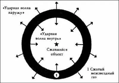 Илл 141 Ударные волны наружу и ударные волны внутрь от сверхновой типа - фото 25