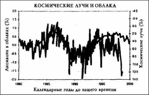 Илл 161 Линия интенсивности космических лучей черная линия почти точно - фото 29
