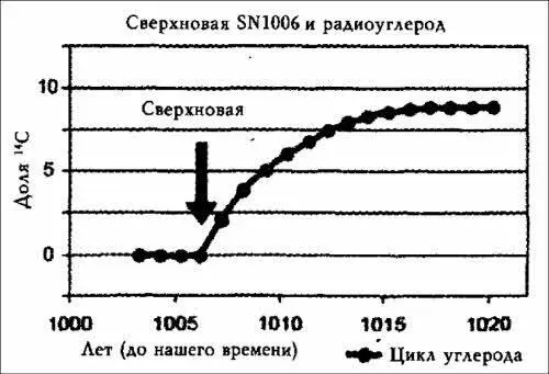 Илл 221 Возрастание количества радиоуглерода в кольцах дерева в 1006 г н э - фото 65