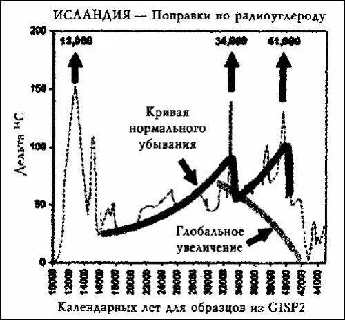 Илл 222 Данные по радиоуглероду из прибрежных осадков Исландии за последние - фото 66