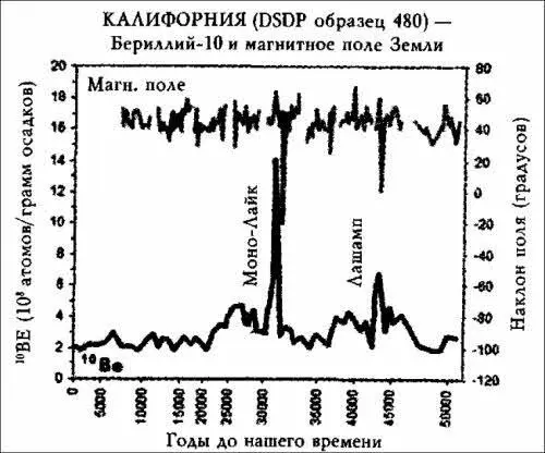 Илл 223 Этот график отражает данные полученные из образцов изпод дна - фото 67