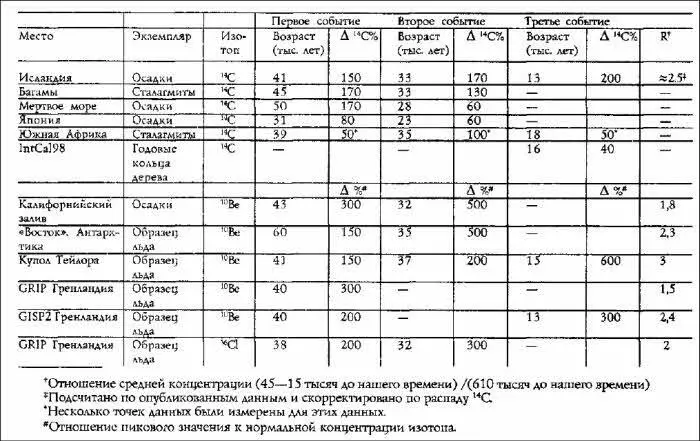 Илл 224 Эти пики по 14С 10Ве и 36Сl показывают что за последние 50 тысяч - фото 68