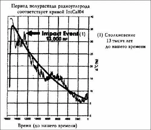 Илл 225 График для углерода14 за последние 16 тысяч лет Жирная серая - фото 69
