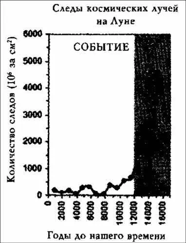 Илл 241 Количество следов космических лучей на Луне за последние 16 тысяч - фото 70