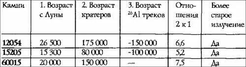 Илл 242 Сравнение возрастов кратеров космических лучей количества 16Аl в - фото 71