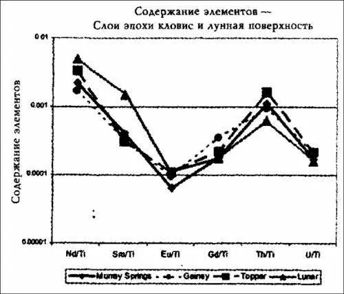 Илл 252 Содержание различных редкоземельных элементов а также тория и - фото 75