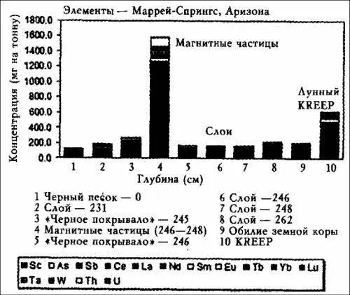 Илл 253 Сравнение магнитных частиц в МаррейСпрингс с данными по слоям на - фото 76