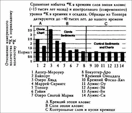 Илл 257 Сравнение избытка 40К в кремнии слоя эпохи кловис и осадках и - фото 79