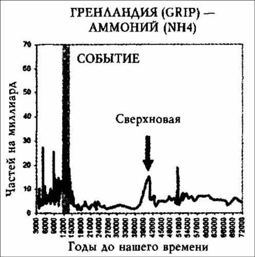 Илл 303 Произошло внезапное резкое увеличение количества аммиака во время - фото 91
