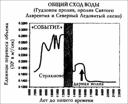 Илл 311 Этот график подтверждает что столкновение расплавило лед и открыло - фото 92