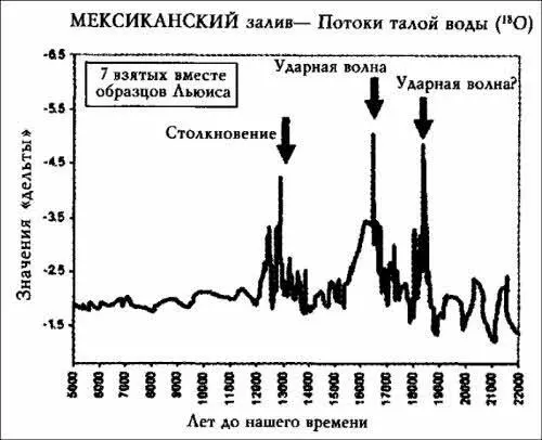 Илл 321 В океанских осадках Мексиканского залива оставили свой след три - фото 93