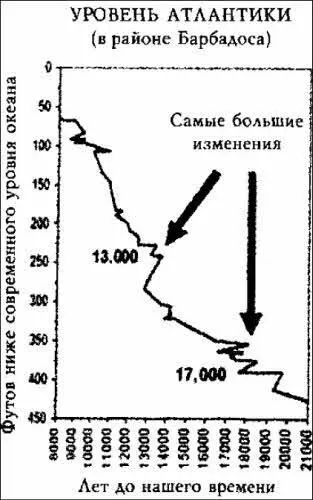Илл 322 Два больших изменения в содержания 14С 13 и 17 тысяч лет назад - фото 94