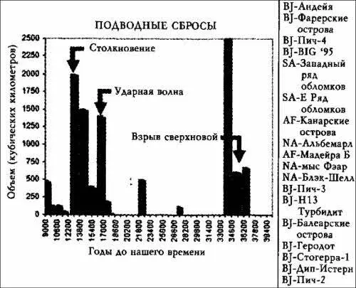 Илл 333 Два главных кластера массивных сбросов один 1318 тысяч лет назад - фото 98