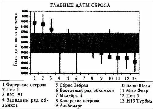 Илл 334 Тринадцать больших подводных сбросов Датировка неточная и - фото 99