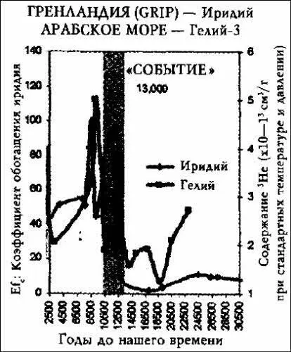 Илл341 Примерно 13 тысяч лет назад гелий3 и иридий имели большие пики - фото 103