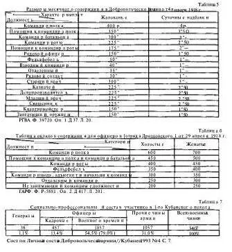 Офицерский корпус Добровольческой армии Социальный состав мировоззрение 19171920 гг - фото 2