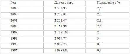 Для расчета годовой зарплаты надо умножить суммы на 12 а не на 14 по числу - фото 27