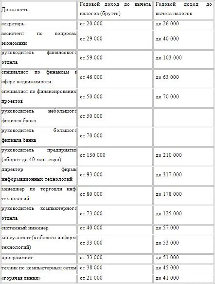Таблица 17 Средние зарплаты работников со стажем работы от 3 до 5 лет Таблица - фото 30