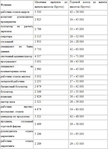 Таблица 18 Начальные зарплаты молодых специалистов К торговым предприятиям - фото 31