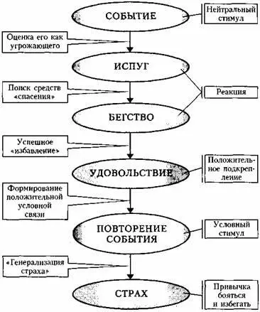 Рис Формула страха Через пару дней повторяется то же самое но теперь стоя - фото 1