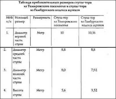 Таблица 1 Высота ступы а судя по всему могла составлять величину близкую к - фото 104