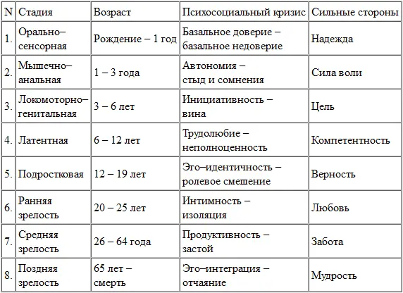 На первой стадии психосоциального развитиярождение 1 год уже возможен - фото 2