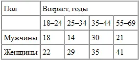 У женщин мысли о смерти чаще всего сопровождаются страхом и беспокойством - фото 3