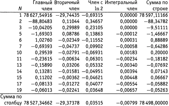 Таблица 211Вычисление π 1000 000 В качестве простой проверки возьмем - фото 157