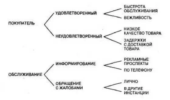 Другая цепочка может состоять из признаков неудовлетворенный покупатель - фото 37