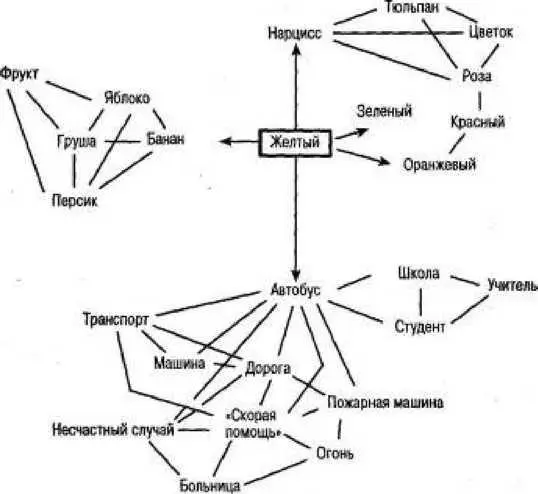 Распространение ассоциаций обусловлено тем какой атрибут вы выберете и сколько - фото 80