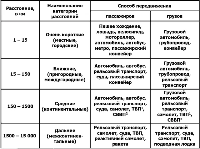 1Транспорт на воздушной подушке 2Самолет с вертикальным взлетом и посадкой - фото 3