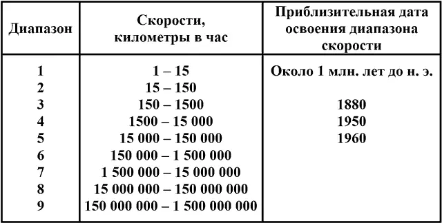 Затратив всю свою предысторию и большую часть исторического периода на освоение - фото 4