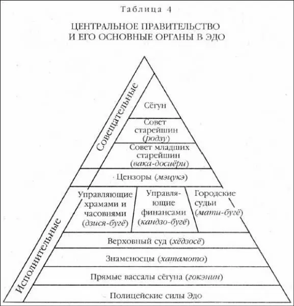Структура правительства Токугава таблица 4 имела следующий вид совет из - фото 12