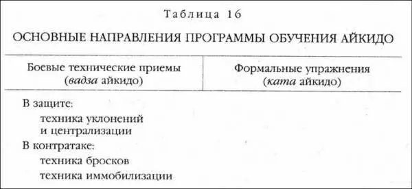 Вся техника айкидо в стратегическом смысле основана на рефлексивном принципе - фото 91