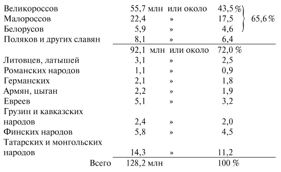 Распределению жителей России по природному языку во всех отношениях - фото 39