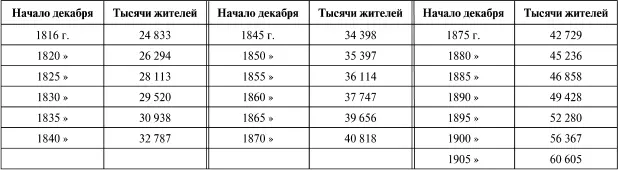 Из крайних данных для 1816 и 1905 гг выводится общий средний годовой процент - фото 117