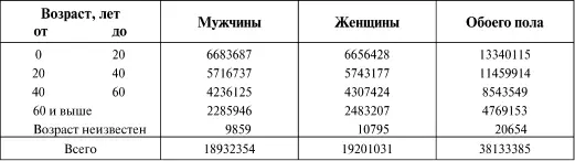 Для обозрительности и сравнимости данных разных переписей эти последние данные - фото 120