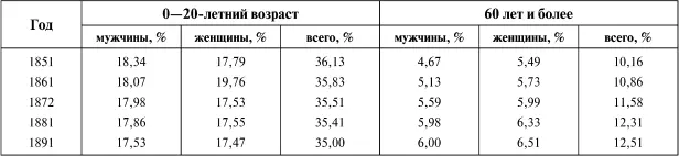 Отсюда уже можно заключить что незначительность общего годового прироста во - фото 124