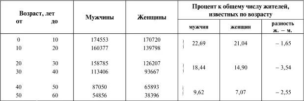 Продолжение таблицы Здесь перевес в числе лиц мужского пола также замечается - фото 126