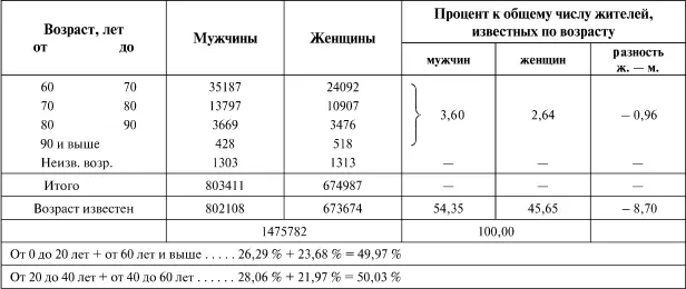 Здесь перевес в числе лиц мужского пола также замечается при всех возрастах - фото 127
