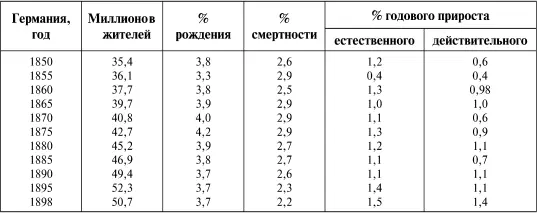 Тут примечательно явное возрастание естественного прироста от 1 до 15 явная - фото 148