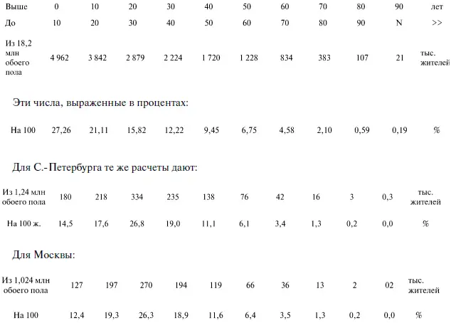Сходство возрастного процентного состава населения обеих столиц и глубокое - фото 151