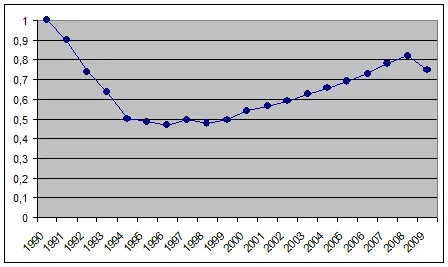 График реального годового ВВП России с 1990 по 2009 год Источник Росстат - фото 1