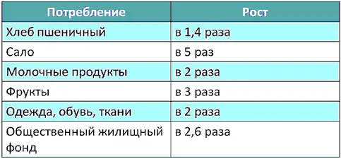 КургинянРост потребления продуктов питания товаров легкой промышленности и - фото 16