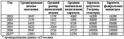 Приложение 3 Среднегодовой прирост ВВП в мире в 90е гг XXв 919 См - фото 4