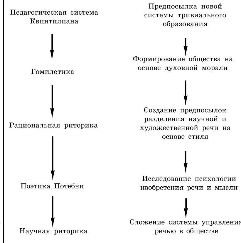На схеме 113 показано что развитие теории речи риторики совершает как - фото 13
