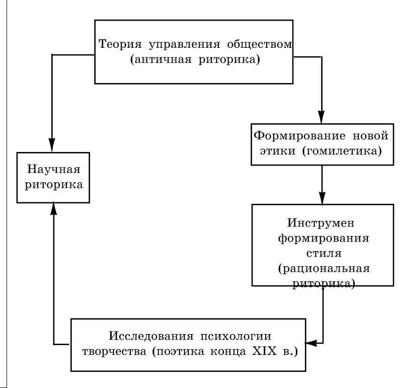Так обнаруживаются функции риторики общественное управление формирование - фото 14