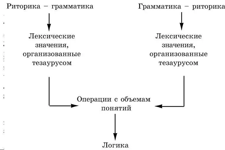 Тезаурусный принцип расположения понятий и установление отношений между ними - фото 33